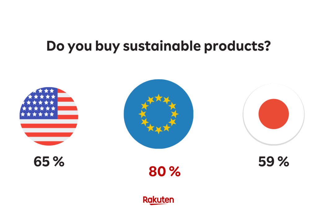 Rakuten Insight Survey: Sustainable Product Purchase